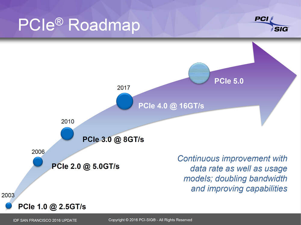 PCIe 4.0は2倍の帯域幅を持ちます。