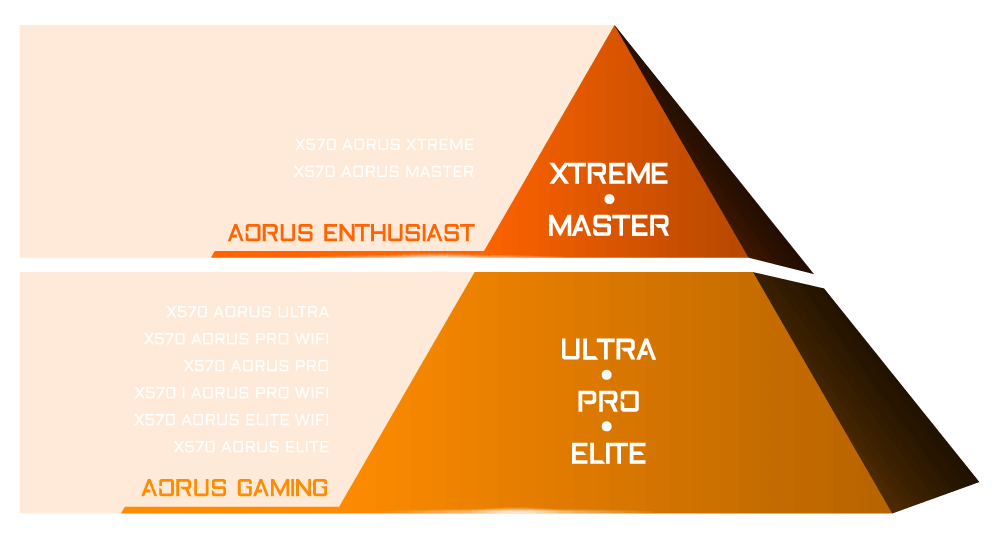 AORUS AMD X570マザーボードは3つのセグメントで分けることができ、XTREME、MASTER、ULTRA、PROそしてELITEが含まれています。